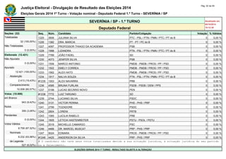 Justiça Eleitoral - Divulgação de Resultado das Eleições 2014 Pág. 52 de 55 
Eleições Gerais 2014 1º Turno - Votação nominal - Deputado Federal 1.º Turno - SEVERÍNIA / SP 
SEVERÍNIA / SP - 1.º TURNO Atualizado em 
05/10/2014 
Deputado Federal 19:12:39 
Seções (32) Seq. Núm. Candidato Partido/Coligação Votação % Válidos 
Totalizadas 1225 3606 JULIANA SILVA PTC - PSL / PTN / PMN / PTC / PT do B 0 0,00 % 
32 (100,00%) 1226 1382 DRA. MARCIA PT - PT / PC do B 0 0,00 % 
Não Totalizadas 1227 4097 PROFESSOR THIAGO DA ACADEMIA PSB 0 0,00 % 
0 (0,00%) 1228 1998 LIZANDRA PTN - PSL / PTN / PMN / PTC / PT do B 0 0,00 % 
Eleitorado (12.421) 1229 7789 JOÃO FADEL SD 0 0,00 % 
Não Apurado 1230 4073 JENIFER SILVA PSB 0 0,00 % 
0 (0,00%) 1231 1506 MARCO ANTONIO PMDB - PMDB / PROS / PP / PSD 0 0,00 % 
Apurado 1232 1502 EMELY CORREA PMDB - PMDB / PROS / PP / PSD 0 0,00 % 
12.421 (100,00%) 1233 1562 ALEX HATO PMDB - PMDB / PROS / PP / PSD 0 0,00 % 
Abstenção 1234 1917 NALVA SOUZA PTN - PSL / PTN / PMN / PTC / PT do B 0 0,00 % 
2.413 (19,43%) #1235 1003 ALEX NAVARRA PRB 0 0,00 % 
Comparecimento 1236 4585 BRUNA FURLAN PSDB - PSDB / DEM / PPS 0 0,00 % 
10.008 (80,57%) 1237 5198 LUCAS SECÁRIO NOVO PEN 0 0,00 % 
Votos (10.008) #1238 7772 LUIZ TARGINO SD 0 0,00 % 
em Branco 1239 2744 LUCIANO SILVA PSDC 0 0,00 % 
943 (9,42%) 1240 3131 VICTOR PERINA PHS - PHS / PRP 0 0,00 % 
Nulos 1241 2799 TOZADORE PSDC 0 0,00 % 
306 (3,06%) 1242 2804 LORENI PRTB 0 0,00 % 
Pendentes 1243 1065 LUCILIA RABELO PRB 0 0,00 % 
0 (0,00%) 1244 1605 LETICIA HASTENREITER PSTU - PSOL / PSTU 0 0,00 % 
Votos Válidos 1245 2019 MICHELLE CAMARGO PSC 0 0,00 % 
8.759 (87,52%) 1246 4466 DR. MARCEL MUSCAT PRP - PHS / PRP 0 0,00 % 
Nominais 1247 9024 EDMARA PROS - PMDB / PROS / PP / PSD 0 0,00 % 
8.232 (93,98%) #1248 4425 ANDERSON DA SILVA PRP - PHS / PRP 0 0,00 % 
de Legenda # O candidato não teve seus votos totalizados devido a sua situação jurídica, à situação jurídica do seu partido 
527 (6,02%) ou a falecimento. 
ELEIÇÕES GERAIS 2014 1º TURNO - RESULTADO SUJEITO A ALTERAÇÃO 
 