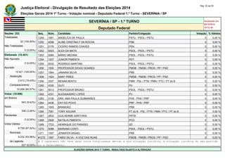 Justiça Eleitoral - Divulgação de Resultado das Eleições 2014 Pág. 53 de 55 
Eleições Gerais 2014 1º Turno - Votação nominal - Deputado Federal 1.º Turno - SEVERÍNIA / SP 
SEVERÍNIA / SP - 1.º TURNO Atualizado em 
05/10/2014 
Deputado Federal 19:12:39 
Seções (32) Seq. Núm. Candidato Partido/Coligação Votação % Válidos 
Totalizadas 1249 1651 ANGELICA DE PAULA PSTU - PSOL / PSTU 0 0,00 % 
32 (100,00%) 1250 4058 ALINE CRISTINA F DA ROCHA PSB 0 0,00 % 
Não Totalizadas 1251 5176 CICERO RAMOS CHAVES PEN 0 0,00 % 
0 (0,00%) 1252 5023 ALEX DA MATA PSOL - PSOL / PSTU 0 0,00 % 
Eleitorado (12.421) 1253 5084 MÁRIO MEDINA PSOL - PSOL / PSTU 0 0,00 % 
Não Apurado 1254 1207 JUNIOR PIMENTA PDT 0 0,00 % 
0 (0,00%) 1255 5032 RODRIGO MARTINS PSOL - PSOL / PSTU 0 0,00 % 
Apurado 1256 1550 PROFESSOR DIOGO SOARES PMDB - PMDB / PROS / PP / PSD 0 0,00 % 
12.421 (100,00%) 1257 1064 JANAINA SILVA PRB 0 0,00 % 
Abstenção 1258 1524 NANY PIRES PMDB - PMDB / PROS / PP / PSD 0 0,00 % 
2.413 (19,43%) 1259 3337 RENAN BENTO PMN - PSL / PTN / PMN / PTC / PT do B 0 0,00 % 
Comparecimento 1260 4330 GUTI PV 0 0,00 % 
10.008 (80,57%) 1261 5013 PROFESSOR BRUNO PSOL - PSOL / PSTU 0 0,00 % 
Votos (10.008) 1262 4331 ALESSANDRO LOPES PV 0 0,00 % 
em Branco 1263 3130 DRA. ANA PAULA GUIMARÃES PHS - PHS / PRP 0 0,00 % 
943 (9,42%) 1264 4436 DAY DO POVO PRP - PHS / PRP 0 0,00 % 
Nulos 1265 1005 BRANDÃO PRB 0 0,00 % 
306 (3,06%) 1266 7081 TONY AGUIAR PT do B - PSL / PTN / PMN / PTC / PT do B 0 0,00 % 
Pendentes 1267 2833 GUILHERME SARTORIS PRTB 0 0,00 % 
0 (0,00%) 1268 2929 NATÁLIA PIMENTA PCO 0 0,00 % 
Votos Válidos 1269 7723 HENRIQUE DO PARAÍSO SD 0 0,00 % 
8.759 (87,52%) 1270 5088 MARIANA CONTI PSOL - PSOL / PSTU 0 0,00 % 
Nominais 1271 1057 JENNIFER MISAEL PRB 0 0,00 % 
8.232 (93,98%) #1272 1597 FABIO SILVA - A VOZ DAS RUAS PMDB - PMDB / PROS / PP / PSD 0 0,00 % 
de Legenda # O candidato não teve seus votos totalizados devido a sua situação jurídica, à situação jurídica do seu partido 
527 (6,02%) ou a falecimento. 
ELEIÇÕES GERAIS 2014 1º TURNO - RESULTADO SUJEITO A ALTERAÇÃO 
 