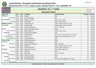 Justiça Eleitoral - Divulgação de Resultado das Eleições 2014 Pág. 54 de 55 
Eleições Gerais 2014 1º Turno - Votação nominal - Deputado Federal 1.º Turno - SEVERÍNIA / SP 
SEVERÍNIA / SP - 1.º TURNO Atualizado em 
05/10/2014 
Deputado Federal 19:12:39 
Seções (32) Seq. Núm. Candidato Partido/Coligação Votação % Válidos 
Totalizadas 1273 2100 LENINA PCB 0 0,00 % 
32 (100,00%) 1274 7744 ALLINY SARTORI SD 0 0,00 % 
Não Totalizadas 1275 5028 RENAN OLIVEIRA PSOL - PSOL / PSTU 0 0,00 % 
0 (0,00%) 1276 1618 ELLEN RUIZ PSTU - PSOL / PSTU 0 0,00 % 
Eleitorado (12.421) 1277 9000 JEFERSON LUIS PROS - PMDB / PROS / PP / PSD 0 0,00 % 
Não Apurado 1278 1565 MARCIA PARÁ PMDB - PMDB / PROS / PP / PSD 0 0,00 % 
0 (0,00%) 1279 1389 JULIANO SERRANO PT - PT / PC do B 0 0,00 % 
Apurado 1280 2748 ENG. GIAN TARTAGLIONE PSDC 0 0,00 % 
12.421 (100,00%) 1281 5007 DANTE PEIXOTO PSOL - PSOL / PSTU 0 0,00 % 
Abstenção 1282 5170 WELINGTON FORMIGA PEN 0 0,00 % 
2.413 (19,43%) 1283 7000 MULHER PÊRA PT do B - PSL / PTN / PMN / PTC / PT do B 0 0,00 % 
Comparecimento 1284 3300 PROF. LICO PMN - PSL / PTN / PMN / PTC / PT do B 0 0,00 % 
10.008 (80,57%) 1285 1034 JOSIMAR PERES PRB 0 0,00 % 
Votos (10.008) 1286 2752 CRISTIANE MOURÃO PSDC 0 0,00 % 
em Branco 1287 1076 PAULA SAMPAIO PRB 0 0,00 % 
943 (9,42%) 1288 3189 GUSTAVO DO RAULINO PHS - PHS / PRP 0 0,00 % 
Nulos 1289 9096 PRISCILA PROS - PMDB / PROS / PP / PSD 0 0,00 % 
306 (3,06%) 1290 4532 CAROLINA VIEIRA PSDB - PSDB / DEM / PPS 0 0,00 % 
Pendentes 1291 2362 DOUGLAS AUGUSTO PPS - PSDB / DEM / PPS 0 0,00 % 
0 (0,00%) 1292 5127 FREITAS PEN 0 0,00 % 
Votos Válidos 1293 1303 ANA LÍDIA PT - PT / PC do B 0 0,00 % 
8.759 (87,52%) 1294 2909 VINÍCIUS SOUZA PCO 0 0,00 % 
Nominais 1295 2066 ALLINE SANTANA PSC 0 0,00 % 
8.232 (93,98%) 1296 1960 SILVIO ROCHA JR PTN - PSL / PTN / PMN / PTC / PT do B 0 0,00 % 
de Legenda # O candidato não teve seus votos totalizados devido a sua situação jurídica, à situação jurídica do seu partido 
527 (6,02%) ou a falecimento. 
ELEIÇÕES GERAIS 2014 1º TURNO - RESULTADO SUJEITO A ALTERAÇÃO 
 