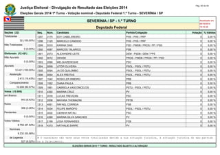 Justiça Eleitoral - Divulgação de Resultado das Eleições 2014 Pág. 55 de 55 
Eleições Gerais 2014 1º Turno - Votação nominal - Deputado Federal 1.º Turno - SEVERÍNIA / SP 
SEVERÍNIA / SP - 1.º TURNO Atualizado em 
05/10/2014 
Deputado Federal 19:12:39 
Seções (32) Seq. Núm. Candidato Partido/Coligação Votação % Válidos 
Totalizadas 1297 3175 EDY CABELEREIRO PHS - PHS / PRP 0 0,00 % 
32 (100,00%) 1298 3125 MARCELO CANDIDO PHS - PHS / PRP 0 0,00 % 
Não Totalizadas 1299 5510 KARINA DIAS PSD - PMDB / PROS / PP / PSD 0 0,00 % 
0 (0,00%) 1300 4087 MARCOS TALARICO PSB 0 0,00 % 
Eleitorado (12.421) 1301 2513 ALEXANDRE LEITE DEM - PSDB / DEM / PPS 0 0,00 % 
Não Apurado 1302 9012 DENISE PROS - PMDB / PROS / PP / PSD 0 0,00 % 
0 (0,00%) 1303 2088 MELQUIZEDEQUE PSC 0 0,00 % 
Apurado 1304 5099 VITOR OLIVEIRA PSOL - PSOL / PSTU 0 0,00 % 
12.421 (100,00%) 1305 5094 JA DO QUILOMBO PSOL - PSOL / PSTU 0 0,00 % 
Abstenção 1306 5054 ALEX FREITAS PSOL - PSOL / PSTU 0 0,00 % 
2.413 (19,43%) 1307 1042 ROSICLER RIBEIRO PRB 0 0,00 % 
Comparecimento 1308 1052 DIANA PAULA PRB 0 0,00 % 
10.008 (80,57%) 1309 1661 GABRIELA VASCONCELOS PSTU - PSOL / PSTU 0 0,00 % 
Votos (10.008) 1310 4392 MARINA CRUZ PV 0 0,00 % 
em Branco 1311 2016 LUCAS TREVIZAN PSC 0 0,00 % 
943 (9,42%) 1312 2838 MAYARA THOMAZINI PRTB 0 0,00 % 
Nulos 1313 4061 RAFAEL CORREIA PSB 0 0,00 % 
306 (3,06%) 1314 5034 FELIPE MAROPO PSOL - PSOL / PSTU 0 0,00 % 
Pendentes 1315 2032 CIDINHA NATALI PSC 0 0,00 % 
0 (0,00%) 1316 4389 MARINA SILVA SANCHES PV 0 0,00 % 
Votos Válidos 1317 2199 LÍGIA FERNANDES PCB 0 0,00 % 
8.759 (87,52%) 1318 4313 NATHALIE SARPE PV 0 0,00 % 
Nominais - - - - - - 
8.232 (93,98%) - - - - - - 
de Legenda # O candidato não teve seus votos totalizados devido a sua situação jurídica, à situação jurídica do seu partido 
527 (6,02%) ou a falecimento. 
ELEIÇÕES GERAIS 2014 1º TURNO - RESULTADO SUJEITO A ALTERAÇÃO 
