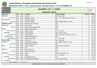 Justiça Eleitoral - Divulgação de Resultado das Eleições 2014 Pág. 6 de 55 
Eleições Gerais 2014 1º Turno - Votação nominal - Deputado Federal 1.º Turno - SEVERÍNIA / SP 
SEVERÍNIA / SP - 1.º TURNO Atualizado em 
05/10/2014 
Deputado Federal 19:12:39 
Seções (32) Seq. Núm. Candidato Partido/Coligação Votação % Válidos 
Totalizadas 0121 4456 DR. AZIZ PRP - PHS / PRP 1 0,01 % 
32 (100,00%) 0122 1700 MARCELO ORTIZ PSL - PSL / PTN / PMN / PTC / PT do B 1 0,01 % 
Não Totalizadas 0123 2213 TONINHA CHAGAS PR 1 0,01 % 
0 (0,00%) 0124 1510 WALTER VICIONI PMDB - PMDB / PROS / PP / PSD 1 0,01 % 
Eleitorado (12.421) 0125 1496 NEUZA DO ZÉ DO BUCHO PTB 1 0,01 % 
Não Apurado 0126 4070 DR NECHAR PSB 1 0,01 % 
0 (0,00%) 0127 2001 ELZA JANONI "MISSIONARIA" PSC 1 0,01 % 
Apurado 0128 1245 BORGO JOSE BORGO PDT 1 0,01 % 
12.421 (100,00%) 0129 1318 NEWTON LIMA PT - PT / PC do B 1 0,01 % 
Abstenção 0130 5065 ALDO SANTOS PSOL - PSOL / PSTU 1 0,01 % 
2.413 (19,43%) 0131 3333 ADEILDE MARY PMN - PSL / PTN / PMN / PTC / PT do B 1 0,01 % 
Comparecimento 0132 2091 MATTOS NASCIMENTO PSC 1 0,01 % 
10.008 (80,57%) 0133 1310 HAMILTON PEREIRA PT - PT / PC do B 1 0,01 % 
Votos (10.008) 0134 4444 LUIZA ELUF PRP - PHS / PRP 1 0,01 % 
em Branco 0135 5555 HERCULANO PASSOS PSD - PMDB / PROS / PP / PSD 1 0,01 % 
943 (9,42%) 0136 4056 PASTOR JOSÉ WALDIR PSB 1 0,01 % 
Nulos 0137 4568 JAIRO DA MOTO PSDB - PSDB / DEM / PPS 1 0,01 % 
306 (3,06%) 0138 4096 OTA PSB 1 0,01 % 
Pendentes 0139 1413 PROFª ROSIRIS PTB 1 0,01 % 
0 (0,00%) 0140 2030 FIA CABELEIREIRA PSC 1 0,01 % 
Votos Válidos 0141 2535 TIMBA DEM - PSDB / DEM / PPS 1 0,01 % 
8.759 (87,52%) 0142 1340 PAIVA PT - PT / PC do B 1 0,01 % 
Nominais 0143 1403 DO CARMO ROCHA PTB 1 0,01 % 
8.232 (93,98%) 0144 6555 PROTÓGENES QUEIROZ PC do B - PT / PC do B 1 0,01 % 
de Legenda # O candidato não teve seus votos totalizados devido a sua situação jurídica, à situação jurídica do seu partido 
527 (6,02%) ou a falecimento. 
ELEIÇÕES GERAIS 2014 1º TURNO - RESULTADO SUJEITO A ALTERAÇÃO 
 