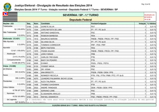 Justiça Eleitoral - Divulgação de Resultado das Eleições 2014 Pág. 8 de 55 
Eleições Gerais 2014 1º Turno - Votação nominal - Deputado Federal 1.º Turno - SEVERÍNIA / SP 
SEVERÍNIA / SP - 1.º TURNO Atualizado em 
05/10/2014 
Deputado Federal 19:12:39 
Seções (32) Seq. Núm. Candidato Partido/Coligação Votação % Válidos 
Totalizadas 0169 1232 GORETE SILVA PDT 1 0,01 % 
32 (100,00%) 0170 1334 JOÃO BATISTA DE LIMA PT - PT / PC do B 1 0,01 % 
Não Totalizadas 0171 2068 ANTONIO SANDOVAL PSC 1 0,01 % 
0 (0,00%) 0172 5169 ROBSON BARBOSA PEN 1 0,01 % 
Eleitorado (12.421) 0173 1512 MAURICIO BARONI PMDB - PMDB / PROS / PP / PSD 1 0,01 % 
Não Apurado 0174 1325 SILVANA SILVA PT - PT / PC do B 1 0,01 % 
0 (0,00%) 0175 4454 TONINHO CORREDOR PRP - PHS / PRP 1 0,01 % 
Apurado 0176 5166 BÉPE PANTERA PEN 1 0,01 % 
12.421 (100,00%) 0177 1570 FRANK AGUIAR PMDB - PMDB / PROS / PP / PSD 1 0,01 % 
Abstenção 0178 1030 JOÃO FARIAS PRB 1 0,01 % 
2.413 (19,43%) 0179 1417 CARLOS TREVISAN PTB 1 0,01 % 
Comparecimento 0180 1440 BADY DA PENSÃO PTB 1 0,01 % 
10.008 (80,57%) 0181 5005 EVANIO PSOL - PSOL / PSTU 1 0,01 % 
Votos (10.008) 0182 5133 YOSSEF AKIVA PEN 1 0,01 % 
em Branco 0183 2000 DR. VIGNA PSC 1 0,01 % 
943 (9,42%) 0184 4504 ANA BRISOTTI PSDB - PSDB / DEM / PPS 1 0,01 % 
Nulos 0185 1900 KENNEDY RECICLA PTN - PSL / PTN / PMN / PTC / PT do B 1 0,01 % 
306 (3,06%) 0186 4370 LEANDRO PALMARINI -BICHO LEGAL PV 1 0,01 % 
Pendentes 0187 1351 ALEX TAILÂNDIA PT - PT / PC do B 1 0,01 % 
0 (0,00%) 0188 1436 THOMAZ CAVEANHA PTB 1 0,01 % 
Votos Válidos 0189 2522 ANDRÉ TRINDADE DEM - PSDB / DEM / PPS 1 0,01 % 
8.759 (87,52%) 0190 2069 ADRIANO LEME PSC 1 0,01 % 
Nominais 0191 1049 ELISSANDRA ARAUJO PRB 1 0,01 % 
8.232 (93,98%) 0192 5512 RAFAEL DEMARCHI PSD - PMDB / PROS / PP / PSD 1 0,01 % 
de Legenda # O candidato não teve seus votos totalizados devido a sua situação jurídica, à situação jurídica do seu partido 
527 (6,02%) ou a falecimento. 
ELEIÇÕES GERAIS 2014 1º TURNO - RESULTADO SUJEITO A ALTERAÇÃO 
 