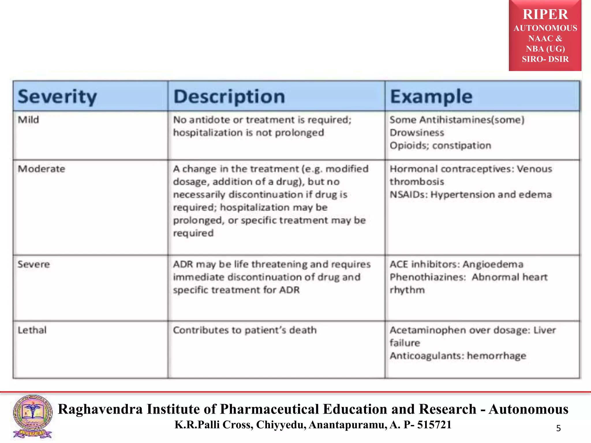RIPER
AUTONOMOUS
NAAC &
NBA (UG)
SIRO- DSIR
Raghavendra Institute of Pharmaceutical Education and Research - Autonomous
K.R.Palli Cross, Chiyyedu, Anantapuramu, A. P- 515721 5
 
