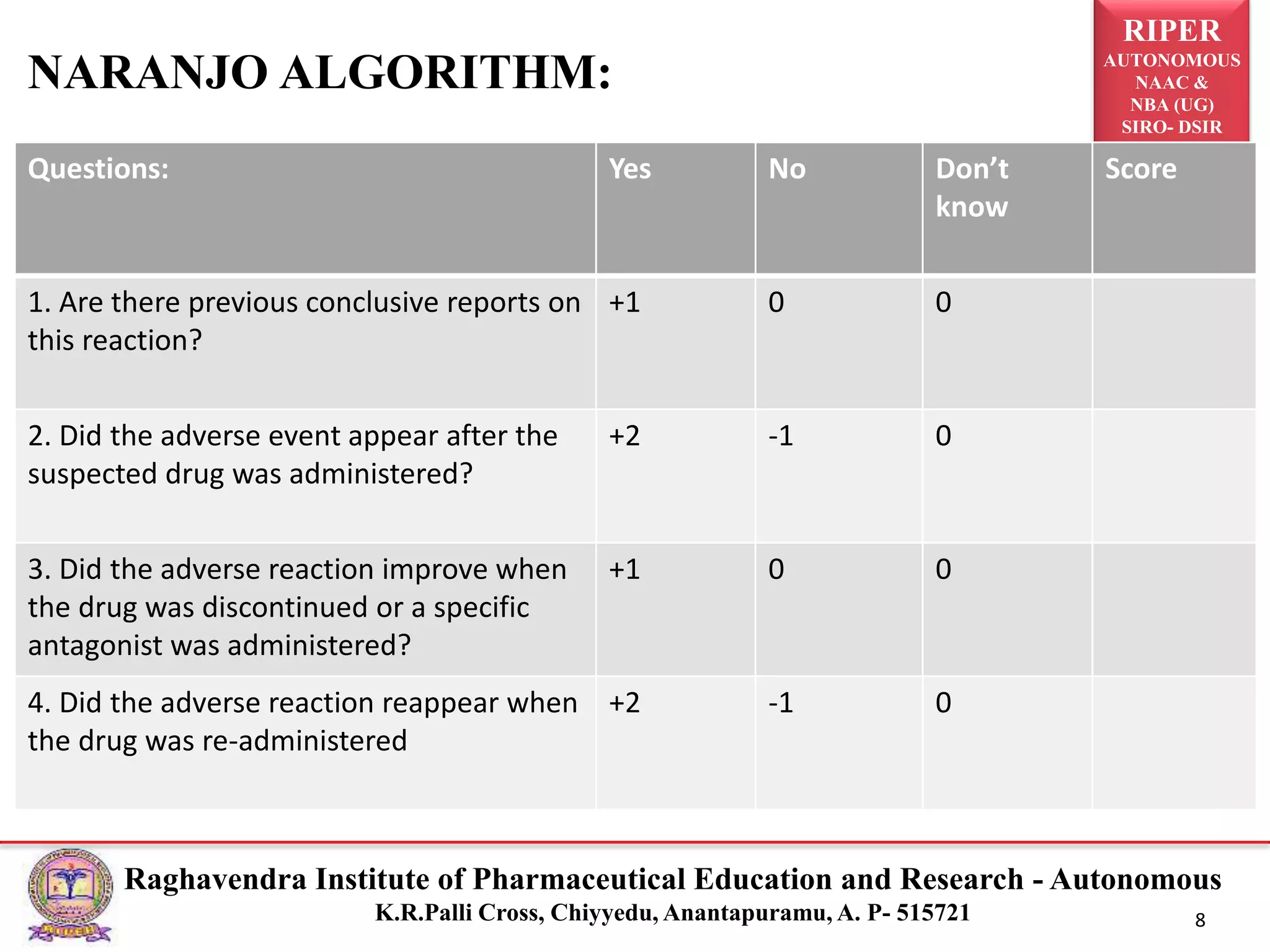 RIPER
AUTONOMOUS
NAAC &
NBA (UG)
SIRO- DSIR
Raghavendra Institute of Pharmaceutical Education and Research - Autonomous
K.R.Palli Cross, Chiyyedu, Anantapuramu, A. P- 515721 8
Questions: Yes No Don’t
know
Score
1. Are there previous conclusive reports on
this reaction?
+1 0 0
2. Did the adverse event appear after the
suspected drug was administered?
+2 -1 0
3. Did the adverse reaction improve when
the drug was discontinued or a specific
antagonist was administered?
+1 0 0
4. Did the adverse reaction reappear when
the drug was re-administered
+2 -1 0
NARANJO ALGORITHM:
 