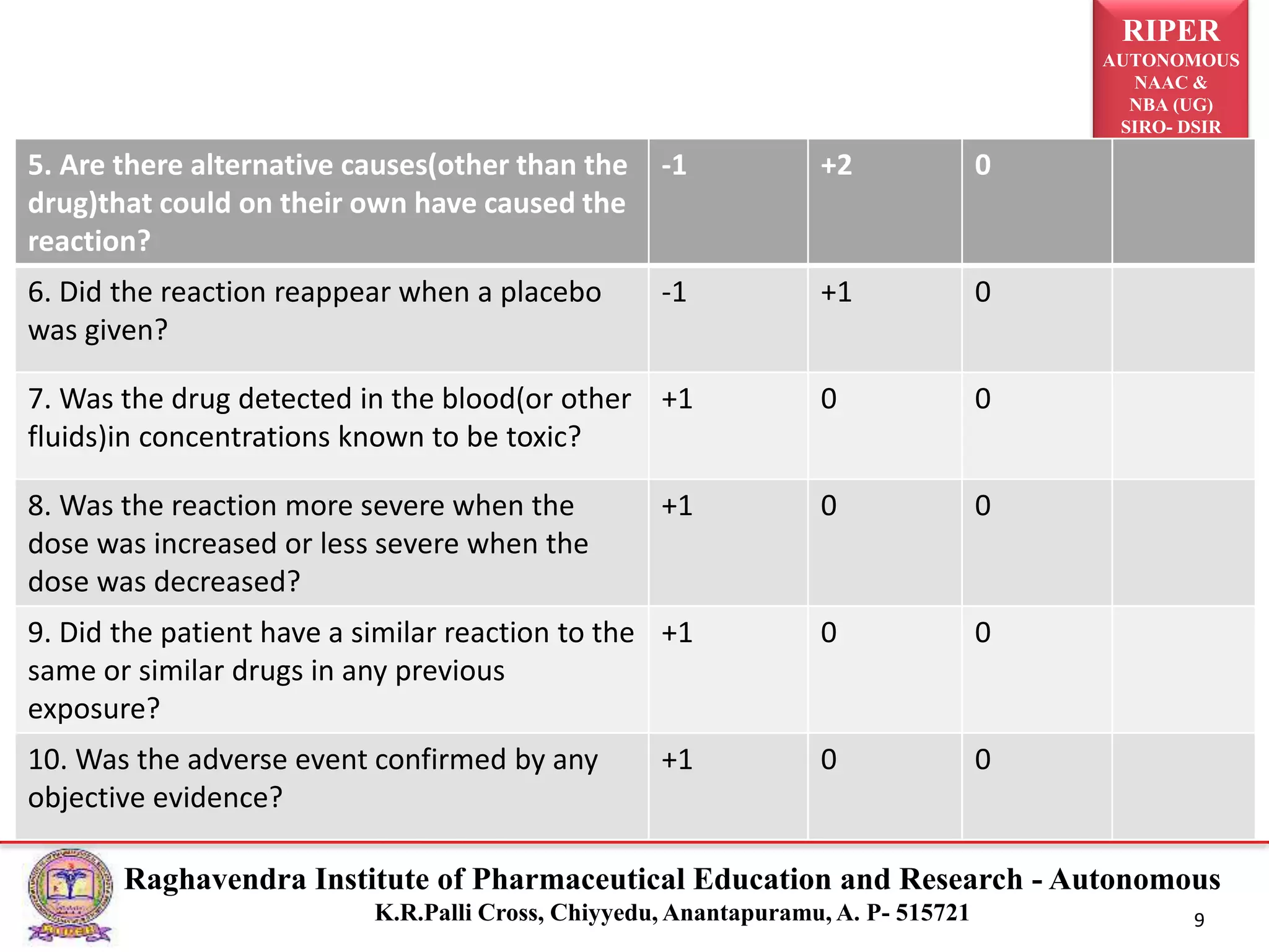RIPER
AUTONOMOUS
NAAC &
NBA (UG)
SIRO- DSIR
Raghavendra Institute of Pharmaceutical Education and Research - Autonomous
K.R.Palli Cross, Chiyyedu, Anantapuramu, A. P- 515721 9
5. Are there alternative causes(other than the
drug)that could on their own have caused the
reaction?
-1 +2 0
6. Did the reaction reappear when a placebo
was given?
-1 +1 0
7. Was the drug detected in the blood(or other
fluids)in concentrations known to be toxic?
+1 0 0
8. Was the reaction more severe when the
dose was increased or less severe when the
dose was decreased?
+1 0 0
9. Did the patient have a similar reaction to the
same or similar drugs in any previous
exposure?
+1 0 0
10. Was the adverse event confirmed by any
objective evidence?
+1 0 0
 