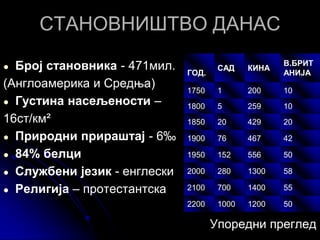 СТАНОВНИШТВО ДАНАС
● Број становника - 471мил.
(Англоамерика и Средња)
● Густина насељености –
16ст/км²
● Природни прираштај - 6‰
● 84% белци
● Службени језик - енглески
● Религија – протестантска
Упоредни преглед
50120010002200
5514007002100
5813002802000
505561521950
42467761900
20429201850
1025951800
1020011750
В.БРИТ
АНИЈА
КИНАСАД
ГОД.
 