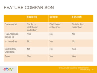 FEATURE COMPARISON
SHOULD I USE SCALDING OR SCOOBI OR
SCRUNCH? 15
Scalding Scoobi Scrunch
Data model Tuple or
distributed
collection
Distributed
collection
Distributed
collection
Has Algebird
baked in
Yes No No
Is Java-free No Yes No
Backed by
Cloudera
No No Yes
Free Yes Yes Yes
 