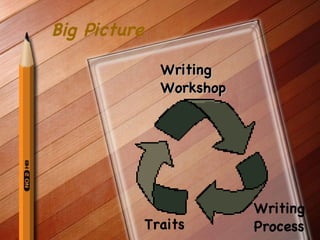 Big Picture Writing Workshop Traits Writing Process 