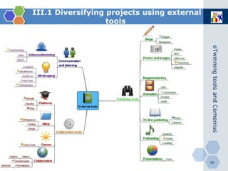 III.1 Diversifying projects using external   tools   