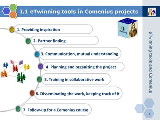 I.1 eTwinning tools in Comenius projects 6.  Disseminating the work, keeping track of it   4.  Planning and organizing the project   3.  Communication, mutual understanding   2.  Partner finding 1.  Providing inspiration 7.  Follow-up for a Comenius course   5.  Training   in collaborative work 