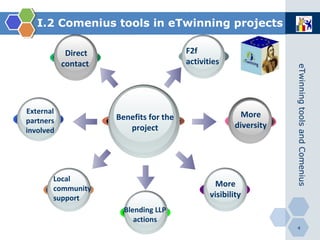 Direct contact   Benefits for the project External partners   involved More diversity More visibility Blending LLP actions I.2 Comenius tools in eTwinning projects Local community support F2f activities   