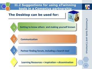 II.2 Suggestions for using eTwinning tools in a Comenius partnership Learning Resources = inspiration + dissemination The Desktop can be used for:  2 3 4 1 Getting to know others  and making yourself known   Communication   Partner finding forum, including a Search tool   