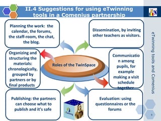 II.4 Suggestions for using eTwinning tools in a Comenius partnership Roles of the TwinSpace Planning the work :   the calendar, the forums, the staff-room, the chat, the blog. Organizing and structuring the materials: chronologically, grouped by partners or by final products   Publishing: the partners can choose what to publish and it’s safe   Dissemination, by inviting other teachers as visitors.   Communication among pupils, for example making a visit schedule together   Evaluation: using questionnaires or the forums   