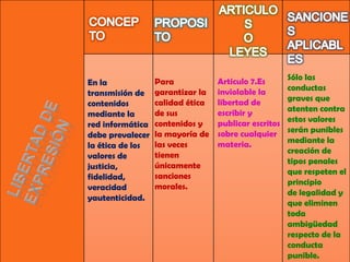 En la
transmisión de
contenidos
mediante la
red informática
debe prevalecer
la ética de los
valores de
justicia,
fidelidad,
veracidad
yautenticidad.
Para
garantizar la
calidad ética
de sus
contenidos y
la mayoría de
las veces
tienen
únicamente
sanciones
morales.
Articulo 7.Es
inviolable la
libertad de
escribir y
publicar escritos
sobre cualquier
materia.
Sólo las
conductas
graves que
atenten contra
estos valores
serán punibles
mediante la
creación de
tipos penales
que respeten el
principio
de legalidad y
que eliminen
toda
ambigüedad
respecto de la
conducta
punible.
 