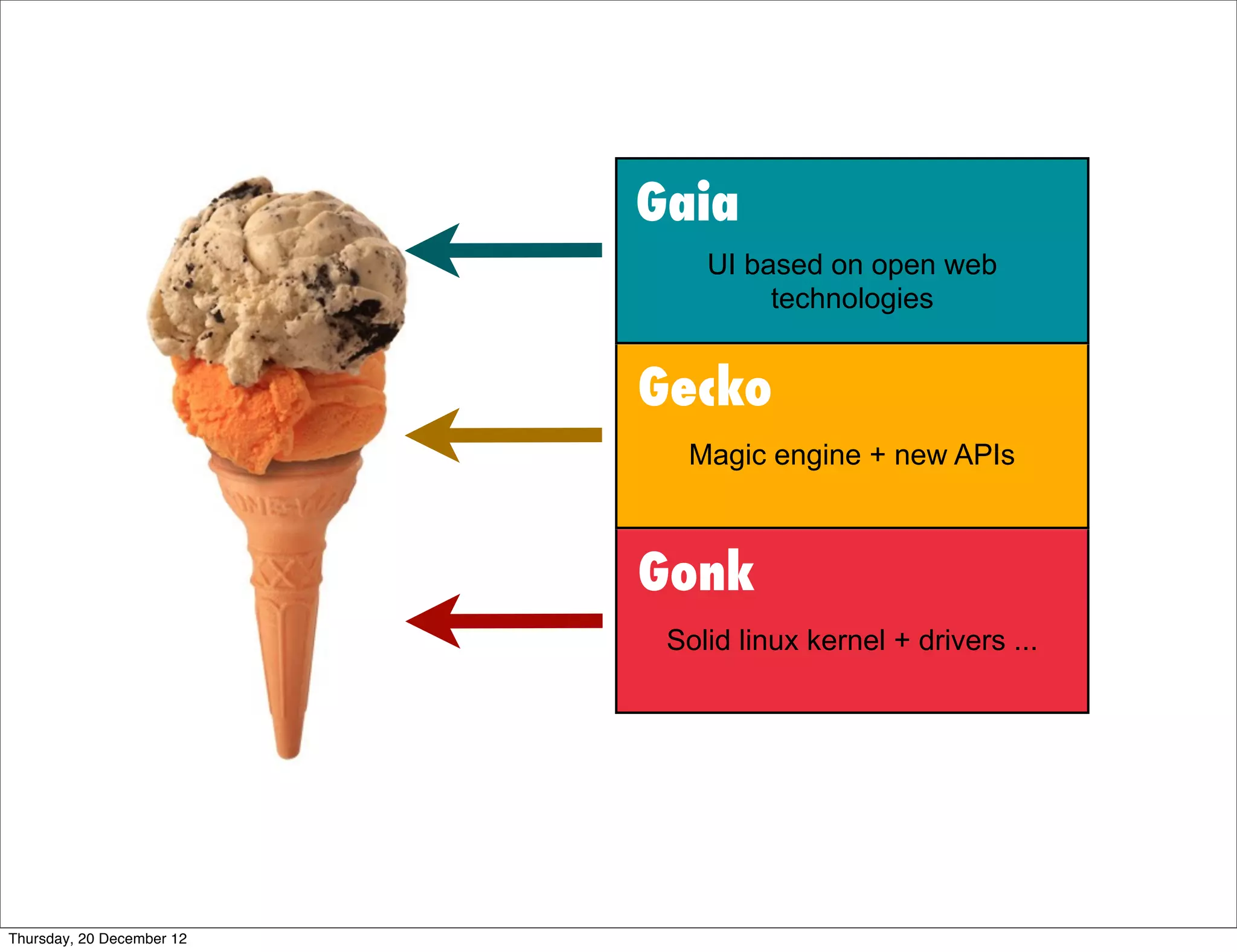Gaia
                               UI based on open web
                                    technologies


                           Gecko
                             Magic engine + new APIs



                           Gonk
                            Solid linux kernel + drivers ...




Thursday, 20 December 12
 