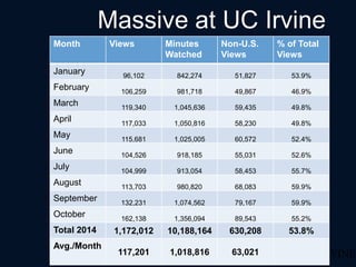 Massive at UC Irvine 
Month Views Minutes 
Watched 
Non-U.S. 
Views 
% of Total 
Views 
January 
96,102 842,274 51,827 53.9% 
February 
106,259 981,718 49,867 46.9% 
March 
119,340 1,045,636 59,435 49.8% 
April 
117,033 1,050,816 58,230 49.8% 
May 
115,681 1,025,005 60,572 52.4% 
June 
104,526 918,185 55,031 52.6% 
July 
104,999 913,054 58,453 55.7% 
August 
113,703 980,820 68,083 59.9% 
September 
132,231 1,074,562 79,167 59.9% 
October 
162,138 1,356,094 89,543 55.2% 
Total 2014 1,172,012 10,188,164 630,208 53.8% 
Avg./Month 
117,201 1,018,816 63,021 
 