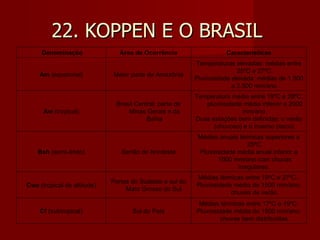 22. KOPPEN E O BRASIL    Denominação Área de Ocorrência Características Am  (equatorial) Maior parte da Amazônia Temperaturas elevadas: médias entre 25ºC e 27ºC. Pluviosidade elevada: médias de 1.500 a 2.500 mm/ano. Aw  (tropical) Brasil Central; parte de Minas Gerais e da Bahia Temperatura média entre 19ºC e 28ºC, pluviosidade média inferior a 2000 mm/ano. Duas estações bem definidas: o verão (chuvoso) e o inverno (seco). Bsh  (semi-árido) Sertão do Nordeste Médias anuais térmicas superiores a 25ºC. Pluviosidade média anual inferior a 1000 mm/ano com chuvas irregulares.  Cwa  (tropical de altitude) Partes do Sudeste e sul do Mato Grosso do Sul. Médias térmicas entre 19ºC e 27ºC.  Pluviosidade média de 1500 mm/ano; chuvas de verão. Cf  (subtropical) Sul do País Médias térmicas entre 17ºC e 19ºC. Pluviosidade média de 1500 mm/ano; chuvas bem distribuídas. 