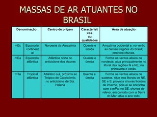 MASSAS DE AR ATUANTES NO BRASIL  Denominação Centro de origem Características ou qualidades Área de atuação mEc Equatorial continental Noroeste da Amazônia Quente e úmida Amazônia ocidental e, no verão as demais regiões do Brasil; provoca chuvas. mEa Equatorial atlântica Atlântico norte no anticiclone dos Açores Quente e úmida Forma os ventos alisios de nordeste; atua principalmente no litoral das regiões N e NE, na primavera e verão. mTa Tropical atlântica Atlântico sul, próximo ao Trópico de Capricórnio, no anticiclone de Sta. Helena Quente e  úmida Forma os ventos alísios de sudeste. Atua nos litorais do NE, SE e S; provoca chuvas frontais de inverno, pois aí se encontra com a mPa; no SE, chuvas de relevo, em contato com a Serra do Mar; atua o ano todo. 