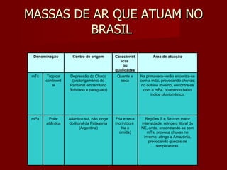 MASSAS DE AR QUE ATUAM NO BRASIL  Denominação Centro de origem Características ou qualidades Área de atuação mTc Tropical continental Depressão do Chaco (prolongamento do Pantanal em território Boliviano e paraguaio) Quente e seca Na primavera-verão encontra-se com a mEc, provocando chuvas; no outono inverno, encontra-se com a mPa, ocorrendo baixo índice pluviométrico. mPa Polar atlântica Atlântico sul, não longe do litoral da Patagônia (Argentina) Fria e seca (no início é  fria e úmida) Regiões S e Se com maior intensidade. Atinge o litoral do NE, onde, encontrando-se com mTa, provoca chuvas no inverno; atinge a Amazônia, provocando quedas de temperaturas. 