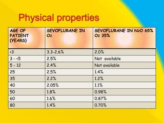 AGE OF
PATIENT
(YEARS)

SEVOFLURANE IN
O2

SEVOFLURANE IN N2O 65%
O2 35%

<3

3.3-2.6%

2.0%

3 - <5

2.5%

Not available

5 - 12

2.4%

Not available

25

2.5%

1.4%

35

2.2%

1.2%

40

2.05%

1.1%

50

1.8%

0.98%

60

1.6%

0.87%

80

1.4%

0.70%

 