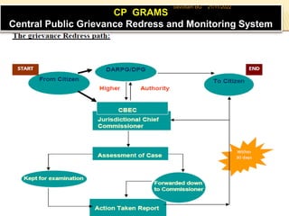 Central Public Grievance Redress and Monitoring System
Sevottam BG 21/11/2022
 