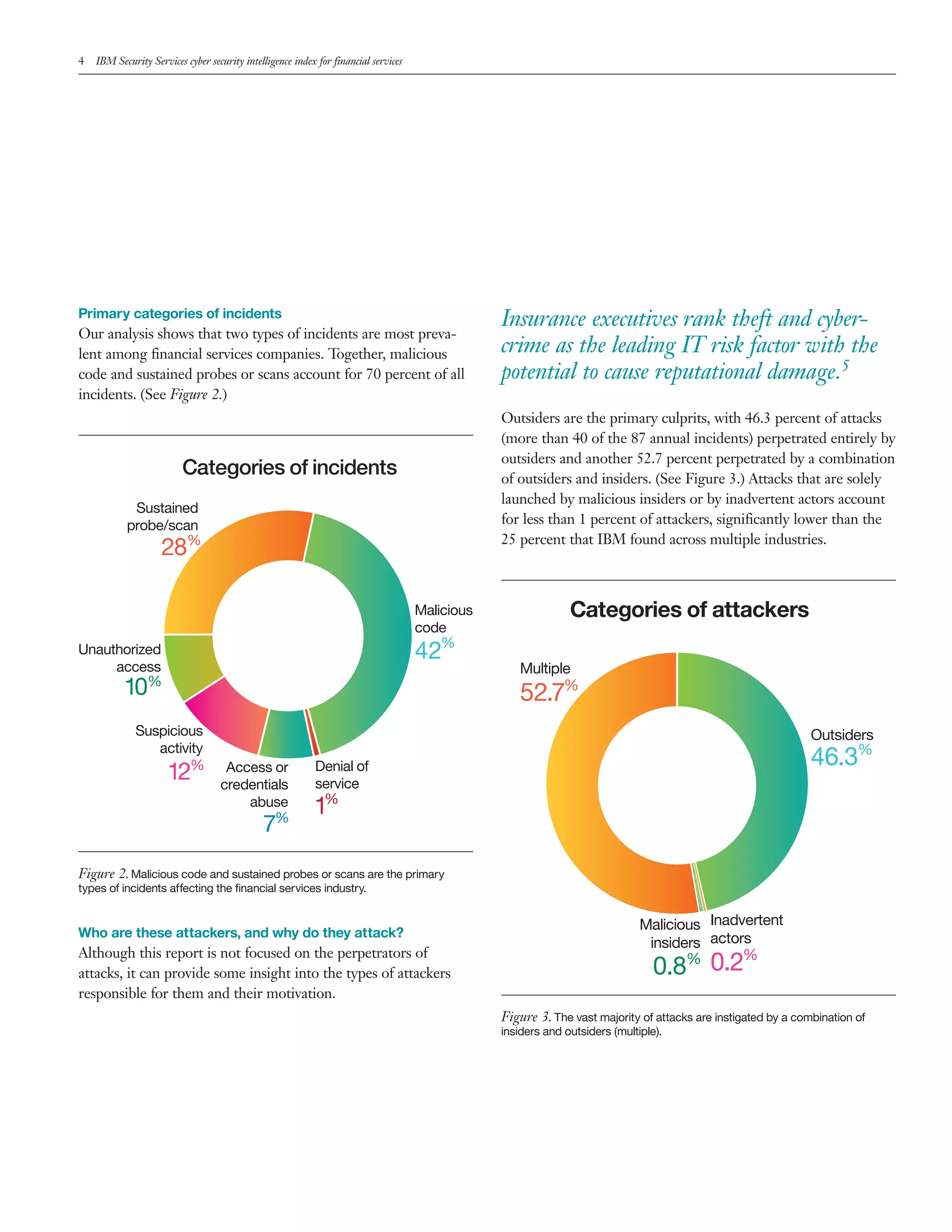 4 IBM Security Services cyber security intelligence index for financial services
Primary categories of incidents
Our analysis shows that two types of incidents are most preva-
lent among financial services companies. Together, malicious
code and sustained probes or scans account for 70 percent of all
incidents. (See Figure 2.)
Figure 2. Malicious code and sustained probes or scans are the primary
types of incidents affecting the financial services industry.
10%
12%
Malicious
code
Sustained
probe/scan
Unauthorized
access
Suspicious
activity
Access or
credentials
abuse
Denial of
service
42%
28%
7%
1%
Categories of incidents
Figure 3. The vast majority of attacks are instigated by a combination of
insiders and outsiders (multiple).
Categories of attackers
Outsiders
46.3%
Multiple
52.7%
Malicious
insiders
Inadvertent
actors
0.8% 0.2%
Who are these attackers, and why do they attack?
Although this report is not focused on the perpetrators of
attacks, it can provide some insight into the types of attackers
responsible for them and their motivation.
Insurance executives rank theft and cyber-
crime as the leading IT risk factor with the
potential to cause reputational damage.5
Outsiders are the primary culprits, with 46.3 percent of attacks
(more than 40 of the 87 annual incidents) perpetrated entirely by
outsiders and another 52.7 percent perpetrated by a combination
of outsiders and insiders. (See Figure 3.) Attacks that are solely
launched by malicious insiders or by inadvertent actors account
for less than 1 percent of attackers, significantly lower than the
25 percent that IBM found across multiple industries.
 