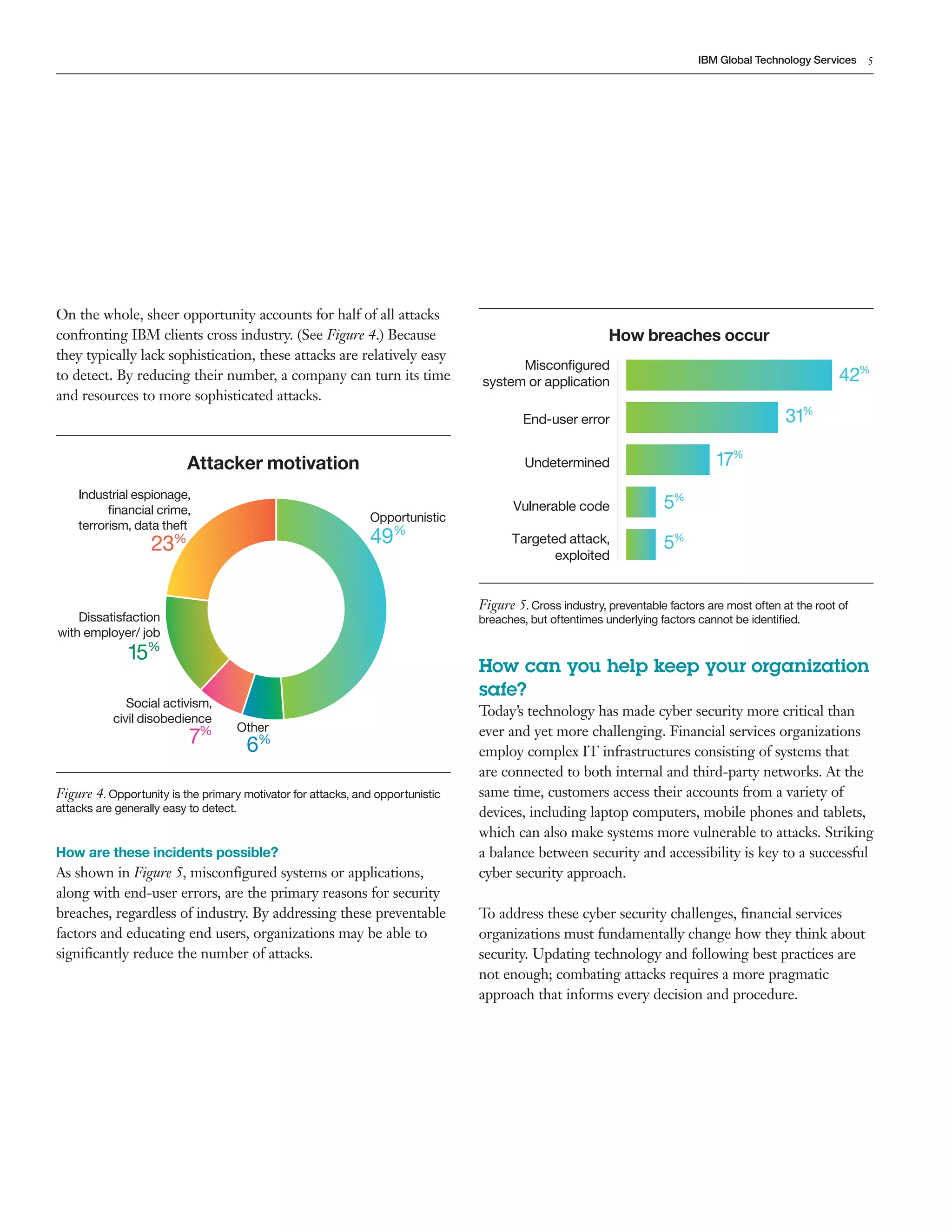 5IBM Global Technology Services
On the whole, sheer opportunity accounts for half of all attacks
confronting IBM clients cross industry. (See Figure 4.) Because
they typically lack sophistication, these attacks are relatively easy
to detect. By reducing their number, a company can turn its time
and resources to more sophisticated attacks.
Figure 4. Opportunity is the primary motivator for attacks, and opportunistic
attacks are generally easy to detect.
Opportunistic
49%
Industrial espionage,
ﬁnancial crime,
terrorism, data theft
23%
Other
6%
Dissatisfaction
with employer/ job
15%
Attacker motivation
Social activism,
civil disobedience
7%
How are these incidents possible?
As shown in Figure 5, misconfigured systems or applications,
along with end-user errors, are the primary reasons for security
breaches, regardless of industry. By addressing these preventable
factors and educating end users, organizations may be able to
significantly reduce the number of attacks.
How can you help keep your organization
safe?
Today’s technology has made cyber security more critical than
ever and yet more challenging. Financial services organizations
employ complex IT infrastructures consisting of systems that
are connected to both internal and third-party networks. At the
same time, customers access their accounts from a variety of
devices, including laptop computers, mobile phones and tablets,
which can also make systems more vulnerable to attacks. Striking
a balance between security and accessibility is key to a successful
cyber security approach.
To address these cyber security challenges, financial services
organizations must fundamentally change how they think about
security. Updating technology and following best practices are
not enough; combating attacks requires a more pragmatic
approach that informs every decision and procedure.
Figure 5. Cross industry, preventable factors are most often at the root of
breaches, but oftentimes underlying factors cannot be identified.
How breaches occur
Misconﬁgured
system or application
End-user error
Undetermined
Vulnerable code
Targeted attack,
exploited
42%
31%
17%
5%
5%
 