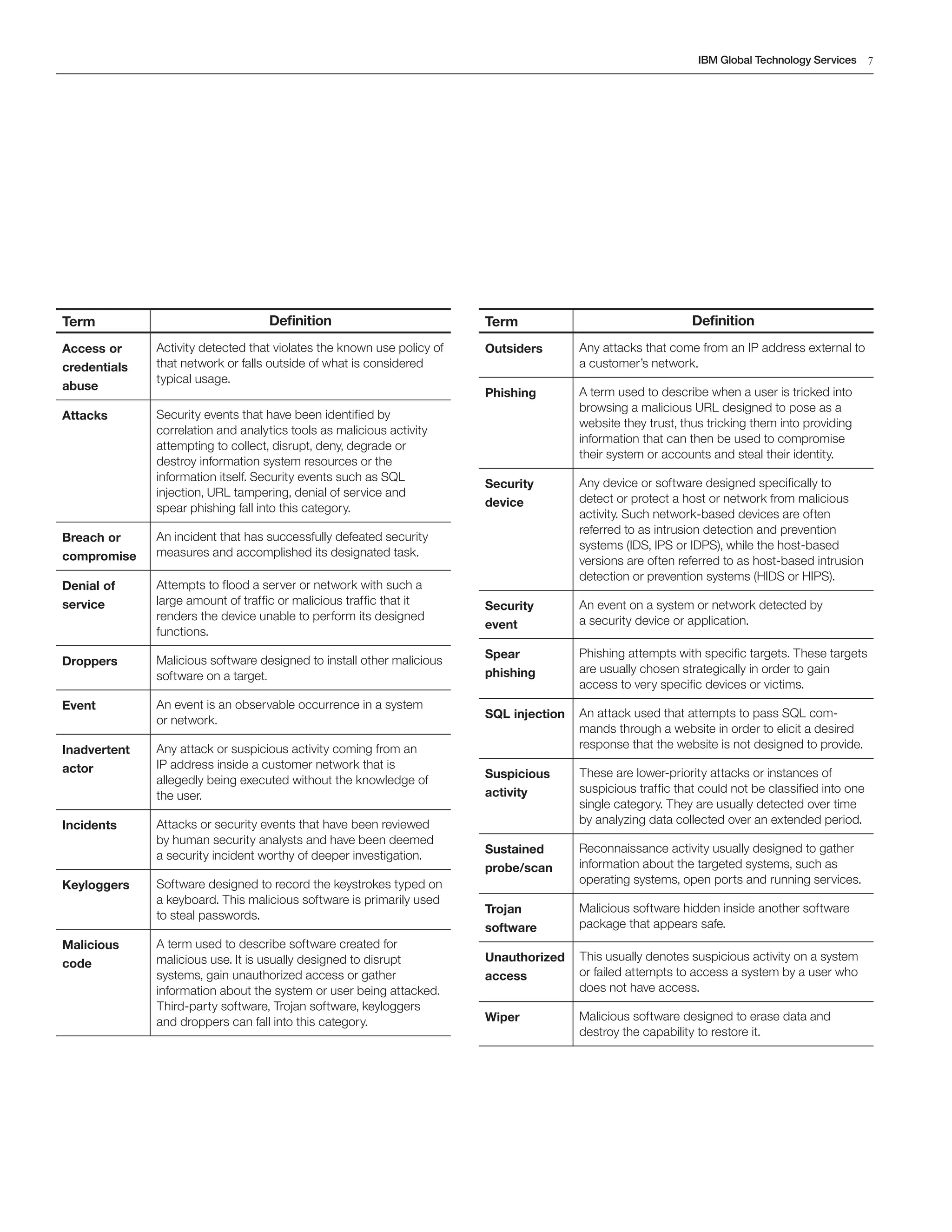 7IBM Global Technology Services
Term Definition
Access or
credentials
abuse
Activity detected that violates the known use policy of
that network or falls outside of what is considered
typical usage.
Attacks Security events that have been identified by
correlation and analytics tools as malicious activity
attempting to collect, disrupt, deny, degrade or
destroy information system resources or the
information itself. Security events such as SQL
injection, URL tampering, denial of service and
spear phishing fall into this category.
Breach or
compromise
An incident that has successfully defeated security
measures and accomplished its designated task.
Denial of Attempts to flood a server or network with such a
service large amount of traffic or malicious traffic that it
renders the device unable to perform its designed
functions.
Droppers Malicious software designed to install other malicious
software on a target.
Event An event is an observable occurrence in a system
or network.
Inadvertent Any attack or suspicious activity coming from an
actor IP address inside a customer network that is
allegedly being executed without the knowledge of
the user.
Incidents Attacks or security events that have been reviewed
by human security analysts and have been deemed
a security incident worthy of deeper investigation.
Keyloggers Software designed to record the keystrokes typed on
a keyboard. This malicious software is primarily used
to steal passwords.
Malicious A term used to describe software created for
code malicious use. It is usually designed to disrupt
systems, gain unauthorized access or gather
information about the system or user being attacked.
Third-party software, Trojan software, keyloggers
and droppers can fall into this category.
Term Definition
Outsiders Any attacks that come from an IP address external to
a customer’s network.
Phishing A term used to describe when a user is tricked into
browsing a malicious URL designed to pose as a
website they trust, thus tricking them into providing
information that can then be used to compromise
their system or accounts and steal their identity.
Security Any device or software designed specifically to
device detect or protect a host or network from malicious
activity. Such network-based devices are often
referred to as intrusion detection and prevention
systems (IDS, IPS or IDPS), while the host-based
versions are often referred to as host-based intrusion
detection or prevention systems (HIDS or HIPS).
Security An event on a system or network detected by
event a security device or application.
Spear
phishing
Phishing attempts with specific targets. These targets
are usually chosen strategically in order to gain
access to very specific devices or victims.
SQL injection An attack used that attempts to pass SQL com-
mands through a website in order to elicit a desired
response that the website is not designed to provide.
Suspicious
activity
These are lower-priority attacks or instances of
suspicious traffic that could not be classified into one
single category. They are usually detected over time
by analyzing data collected over an extended period.
Sustained
probe/scan
Reconnaissance activity usually designed to gather
information about the targeted systems, such as
operating systems, open ports and running services.
Trojan Malicious software hidden inside another software
software package that appears safe.
Unauthorized This usually denotes suspicious activity on a system
access or failed attempts to access a system by a user who
does not have access.
Wiper Malicious software designed to erase data and
destroy the capability to restore it.
 