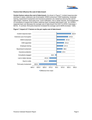 Ponemon Institute© Research Report Page 9
Factors that influence the cost of data breach
Certain factors reduce the cost of data breach. As shown in Figure 7, incident response plan
and team in place, extensive use of encryption, BCM involvement, CISO leadership, employee
training, board-level involvement and insurance protection are viewed as reducing the cost of
data breach. However, third party error, quick notification, lost or stolen devices, and engagement
of consultants to support the incident response team increased data breach cost. An incident
response team can decrease the average cost of data breach from $217 to $193.2 (decrease =
$23.8). In contrast, third party breaches increased the average cost to $246 (increase = $29).
Figure 7. Impact of 11 factors on the per capita cost of data breach
-$29.0
-$12.7
-$12.0
-$2.4
$7.9
$9.8
$11.0
$12.2
$13.6
$19.0
$23.8
-$40.0 -$30.0 -$20.0 -$10.0 $0.0 $10.0 $20.0 $30.0
Third party involvement
Rush to notify
Lost or stolen devices
Consultants engaged
Insurance protection
Board-level involvement
Employee training
CISO appointed
BCM involvement
Extensive use of encryption
Incident response team
Difference from mean
 