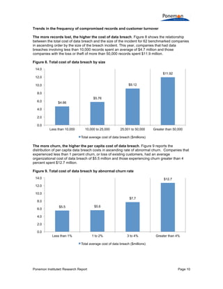 Ponemon Institute© Research Report Page 10
Trends in the frequency of compromised records and customer turnover
The more records lost, the higher the cost of data breach. Figure 8 shows the relationship
between the total cost of data breach and the size of the incident for 62 benchmarked companies
in ascending order by the size of the breach incident. This year, companies that had data
breaches involving less than 10,000 records spent an average of $4.7 million and those
companies with the loss or theft of more than 50,000 records spent $11.9 million.
Figure 8. Total cost of data breach by size
The more churn, the higher the per capita cost of data breach. Figure 9 reports the
distribution of per capita data breach costs in ascending rate of abnormal churn. Companies that
experienced less than 1 percent churn, or loss of existing customers, had an average
organizational cost of data breach of $5.5 million and those experiencing churn greater than 4
percent spent $12.7 million.
Figure 9. Total cost of data breach by abnormal churn rate
$4.66
$5.76
$9.12
$11.92
0.0
2.0
4.0
6.0
8.0
10.0
12.0
14.0
Less than 10,000 10,000 to 25,000 25,001 to 50,000 Greater than 50,000
Total average cost of data breach ($millions)
$5.5 $5.6
$7.7
$12.7
0.0
2.0
4.0
6.0
8.0
10.0
12.0
14.0
Less than 1% 1 to 2% 3 to 4% Greater than 4%
Total average cost of data breach ($millions)
 