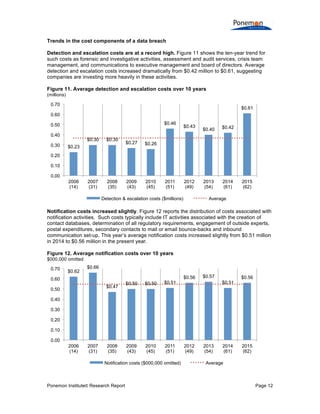 Ponemon Institute© Research Report Page 12
Trends in the cost components of a data breach
Detection and escalation costs are at a record high. Figure 11 shows the ten-year trend for
such costs as forensic and investigative activities, assessment and audit services, crisis team
management, and communications to executive management and board of directors. Average
detection and escalation costs increased dramatically from $0.42 million to $0.61, suggesting
companies are investing more heavily in these activities.
Figure 11. Average detection and escalation costs over 10 years
(millions)
Notification costs increased slightly. Figure 12 reports the distribution of costs associated with
notification activities. Such costs typically include IT activities associated with the creation of
contact databases, determination of all regulatory requirements, engagement of outside experts,
postal expenditures, secondary contacts to mail or email bounce-backs and inbound
communication set-up. This year’s average notification costs increased slightly from $0.51 million
in 2014 to $0.56 million in the present year.
Figure 12. Average notification costs over 10 years
$000,000 omitted
$0.23
$0.30 $0.30
$0.27 $0.26
$0.46
$0.43
$0.40 $0.42
$0.61
0.00
0.10
0.20
0.30
0.40
0.50
0.60
0.70
2006
(14)
2007
(31)
2008
(35)
2009
(43)
2010
(45)
2011
(51)
2012
(49)
2013
(54)
2014
(61)
2015
(62)
Detection & escalation costs ($millions) Average
$0.62
$0.66
$0.47
$0.50 $0.50 $0.51
$0.56 $0.57
$0.51
$0.56
0.00
0.10
0.20
0.30
0.40
0.50
0.60
0.70
2006
(14)
2007
(31)
2008
(35)
2009
(43)
2010
(45)
2011
(51)
2012
(49)
2013
(54)
2014
(61)
2015
(62)
Notification costs ($000,000 omitted) Average
 
