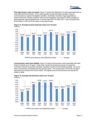 Ponemon Institute© Research Report Page 13
Post data breach costs increased. Figure 13 shows the distribution of costs associated with ex-
post (after-the-fact) activities. Such costs typically include help desk activities, inbound
communications, special investigative activities, remediation activities, legal expenditures,
product discounts, identity protection services and regulatory interventions. While average ex-
post response costs decreased from a 10-year high of $1.74 million 2011, they increased from
$1.60 million in 2014 to $1.64 million in this year’s study.
Figure 13. Average ex-post response costs over 10 years
(millions)
Lost business costs grew slightly. Figure 14 reports lost business costs associated with data
breach incidents over 10 years. Such costs include the abnormal turnover of customers,
increased customer acquisition activities, reputation losses and diminished goodwill. As can be
seen, lost business increased over the past two years. The current year’s cost of $3.72 million
represents an increase from $3.32 million. The highest level of lost business cost was $4.59
million in 2009.
Figure 14. Average lost business costs over 10 years
(millions)
$1.35
$1.25
$1.47
$1.29
$1.51
$1.74
$1.51
$1.41
$1.60 $1.64
0.00
0.20
0.40
0.60
0.80
1.00
1.20
1.40
1.60
1.80
2.00
2006
(14)
2007
(31)
2008
(35)
2009
(43)
2010
(45)
2011
(51)
2012
(49)
2013
(54)
2014
(61)
2015
(62)
Ex-post response costs ($000,000 omitted) Average
$2.34
$2.59
$4.11
$4.59 $4.47 $4.54
$3.01 $3.03
$3.32
$3.72
0.00
0.50
1.00
1.50
2.00
2.50
3.00
3.50
4.00
4.50
5.00
2006
(14)
2007
(31)
2008
(35)
2009
(43)
2010
(45)
2011
(51)
2012
(49)
2013
(54)
2014
(61)
2015
(62)
Lost business costs ($000,000 omitted) Average
 