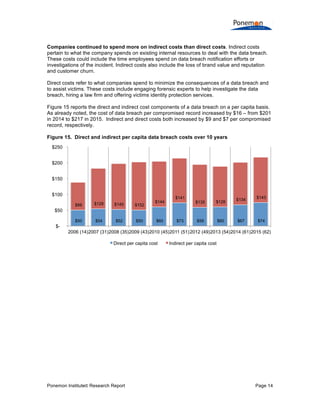 Ponemon Institute© Research Report Page 14
Companies continued to spend more on indirect costs than direct costs. Indirect costs
pertain to what the company spends on existing internal resources to deal with the data breach.
These costs could include the time employees spend on data breach notification efforts or
investigations of the incident. Indirect costs also include the loss of brand value and reputation
and customer churn.
Direct costs refer to what companies spend to minimize the consequences of a data breach and
to assist victims. These costs include engaging forensic experts to help investigate the data
breach, hiring a law firm and offering victims identity protection services.
Figure 15 reports the direct and indirect cost components of a data breach on a per capita basis.
As already noted, the cost of data breach per compromised record increased by $16 – from $201
in 2014 to $217 in 2015. Indirect and direct costs both increased by $9 and $7 per compromised
record, respectively.
Figure 15. Direct and indirect per capita data breach costs over 10 years
$50 $54 $52 $50 $60 $73 $59 $60 $67 $74
$88 $128 $145 $152
$144
$141
$135 $128
$134
$143
$-
$50
$100
$150
$200
$250
2006 (14)2007 (31)2008 (35)2009 (43)2010 (45)2011 (51)2012 (49)2013 (54)2014 (61)2015 (62)
Direct per capita cost Indirect per capita cost
 
