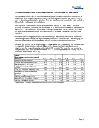 Ponemon Institute© Research Report Page 15
Recommendations on how to mitigate the risk and consequences of a data breach
Companies participating in our annual study report higher costs to respond to and remediate a
data breach. This increase can be attributed to the finding that companies are spending much
more on detection and escalation activities. They are also facing increases in the most costly type
of breach, the malicious or criminal attack.
Once again we consider those factors that can reduce the cost of a data breach. The most
profitable investments companies can make seem to be an incident response plan, extensive use
of encryption, the involvement of business continuity management, the appointment of a CISO
with enterprise-wide responsibility, employee training, board-level involvement and insurance
protection.
In addition to measuring specific cost activities relating to the data breach incident, we report in
Table 1 the preventive measures implemented by companies after this event. The most popular
measures and controls implemented after the data breach have been fairly consistent.
This year, the number one activity focuses on the expanded use of encryption and possibly other
cryptographic data protection methods (52 percent). Stepped up training and awareness
programs and the endpoint security solutions (both 50 percent). This year, the use of security
intelligence solutions increased the most from 2014 (+3 percent) and endpoint security solutions
decreased the most from 2014 (-3).
Table 1
Data loss prevention controls and
activities 2010 2011 2012 2013 2014 2015
Endpoint security solutions 36% 41% 42% 40% 53% 50%
Training and awareness programs 67% 63% 53% 51% 51% 50%
Expanded use of encryption 58% 61% 52% 57% 50% 52%
Additional manual procedures and
controls 58% 54% 49% 46% 43% 40%
Data loss prevention (DLP) solutions 42% 43% 45% 49% 39% 39%
Identity and access management
solutions 49% 52% 47% 43% 39% 40%
Security intelligence solutions 22% 21% 26% 28% 34% 37%
Other system control practices 40% 43% 38% 34% 33% 32%
Strengthening of perimeter controls 20% 22% 25% 23% 21% 19%
Security certification or audit 33% 29% 19% 19% 20% 19%
*Please note that a company may be implementing more than one preventive measure.
 