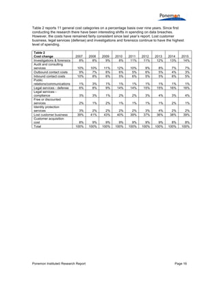 Ponemon Institute© Research Report Page 16
Table 2 reports 11 general cost categories on a percentage basis over nine years. Since first
conducting the research there have been interesting shifts in spending on data breaches.
However, the costs have remained fairly consistent since last year’s report. Lost customer
business, legal services (defense) and investigations and forensics continue to have the highest
level of spending.
Table 2
Cost change 2007 2008 2009 2010 2011 2012 2013 2014 2015
Investigations & forensics 8% 8% 9% 8% 11% 11% 12% 13% 14%
Audit and consulting
services 10% 10% 11% 12% 10% 9% 8% 7% 7%
Outbound contact costs 9% 7% 6% 6% 5% 6% 5% 4% 3%
Inbound contact costs 10% 8% 6% 5% 6% 5% 5% 6% 5%
Public
relations/communications 1% 3% 1% 1% 1% 1% 1% 1% 1%
Legal services - defense 6% 8% 9% 14% 14% 15% 15% 16% 16%
Legal services -
compliance 3% 3% 1% 2% 2% 3% 4% 3% 4%
Free or discounted
services 2% 1% 2% 1% 1% 1% 1% 2% 1%
Identity protection
services 3% 2% 2% 2% 2% 3% 4% 2% 2%
Lost customer business 39% 41% 43% 40% 39% 37% 36% 38% 39%
Customer acquisition
cost 8% 9% 9% 9% 9% 9% 9% 8% 8%
Total 100% 100% 100% 100% 100% 100% 100% 100% 100%
 