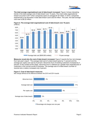 Ponemon Institute© Research Report Page 6
The total average organizational cost of data breach increased. Figure 2 shows interesting
trends in the total average cost of data breach over 10 years. The most costly organizational
breach occurred in 2011 when companies spent an average $7.24 million. In 2013, companies
experienced a net decrease in total data breach cost to $5.40 million. This year, the total average
cost rose to $6.53 million.
Figure 2. The average total organizational cost of data breach over 10 years
(millions)
Measures reveal why the cost of data breach increased. Figure 3 reports the four net changes
from last year’s report. The average total cost of a data breach grew by 11 percent and the
average per capita cost rose by 8 percent. Abnormal churn of existing customers increased by 3
percent. In the context of this paper, abnormal churn is defined as a greater than expected loss of
customers in the normal course of business. The average size of a data breach (number of
records lost or stolen) increased only 2 percent.
Figure 3. Cost of data beach measures
Net change defined as the difference between the 2015 and 2014 results
$3.54
$4.79
$6.36
$6.66 $6.75
$7.24
$5.50 $5.40
$5.85
$6.53
0.00
1.00
2.00
3.00
4.00
5.00
6.00
7.00
8.00
2006
(14)
2007
(31)
2008
(35)
2009
(43)
2010
(45)
2011
(51)
2012
(49)
2013
(54)
2014
(61)
2015
(62)
Average total cost ($000,000 omitted) 10-year average
2%
8%
11%
3%
0% 2% 4% 6% 8% 10% 12%
Average size of data breach
Per capita cost
Average total cost
Abnormal churn
Percentage net change over one year
 