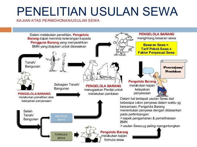 Sewa bmn kepada badan usaha