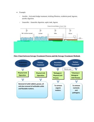 • Example:
- Aerobic : Activated sludge treatment, trickling filtration, oxidation pond, lagoons,
aerobic digestion.
- Anaerobic : Anaerobic digestion, septic tank, lagoon.
Flow Chart between Sewage Treatment Process and the Sewage Treatment Methods
Preliminary
Treatment
dd
Primary
Treatment
dd
Secondary
Treatment
dd
Tertiary
Treatment
dd
Physical Unit
Operation
Physical Unit
Operation
*Biological /
Physical Unit
Process
*Chemical /
Biological
Unit Process
Removal of solid rubbish, grease, oil
and also removal of settleable solids
and floatable matters.
Removal of solid rubbish, grease, oil
and also removal of settleable solids
and floatable matters.
To remove
organic
matters.
To remove
organic
matters.
To remove
nutrients
and
pathogens.
To remove
nutrients
and
pathogens.
*Mainly used.
 