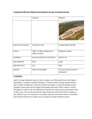 Comparison Between Malaysia and Japanese Sewage Treatment System
Conclusion
Japan’s sewage treatment system is more compact, as all the people knows that Japan’s
topography is consider as packed and space is limited to built a sewage treatment plant
that is similar as Malaysia’s. They have chosen to produce a small yet efficient sewage
treatment system that suits the needs of the people and assort to their country’s terrain.
Although it is small it can work effectively to purify the water and reuse the treated water
in many ways. We can also see that the steps of process used by Fuji Clean Company is
also similar to ours. In conclusion, our country may learn from them and try to transform
and develop with the aim of space savey concept of sewage treatment system.
Japanese Malaysia
Name of The Company Fuji Clean Co. Ltd Techkem Water Sdn Bhd
Volume 2.063 - 15.568 m3 (depends on
different model)
Depends on needs
Installation Easy (manufactured in the factory) Built on site
Space Required Small Large
Operational Cost Low High
Specialty Small and compatible Can treat a huge amount of
wastewater
 