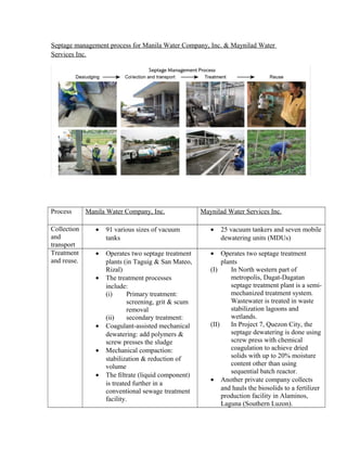 Septage management process for Manila Water Company, Inc. & Maynilad Water
Services Inc.
Process Manila Water Company, Inc. Maynilad Water Services Inc.
Collection
and
transport
• 91 various sizes of vacuum
tanks
• 25 vacuum tankers and seven mobile
dewatering units (MDUs)
Treatment
and reuse.
• Operates two septage treatment
plants (in Taguig & San Mateo,
Rizal)
• The treatment processes
include:
(i) Primary treatment:
screening, grit & scum
removal
(ii) secondary treatment:
• Coagulant-assisted mechanical
dewatering: add polymers &
screw presses the sludge
• Mechanical compaction:
stabilization & reduction of
volume
• The ﬁltrate (liquid component)
is treated further in a
conventional sewage treatment
facility.
• Operates two septage treatment
plants
(I) In North western part of
metropolis, Dagat-Dagatan
septage treatment plant is a semi-
mechanized treatment system.
Wastewater is treated in waste
stabilization lagoons and
wetlands.
(II) In Project 7, Quezon City, the
septage dewatering is done using
screw press with chemical
coagulation to achieve dried
solids with up to 20% moisture
content other than using
sequential batch reactor.
• Another private company collects
and hauls the biosolids to a fertilizer
production facility in Alaminos,
Laguna (Southern Luzon).
 