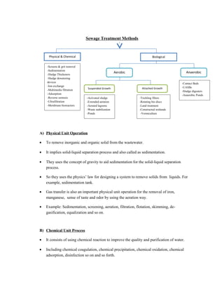 Sewage Treatment Methods
A) Physical Unit Operation
• To remove inorganic and organic solid from the wastewater.
• It implies solid-liquid separation process and also called as sedimentation.
• They uses the concept of gravity to aid sedimentation for the solid-liquid separation
process.
• So they uses the physics’ law for designing a system to remove solids from liquids. For
example, sedimentation tank.
• Gas transfer is also an important physical unit operation for the removal of iron,
manganese, sense of taste and odor by using the aeration way.
• Example: Sedimentation, screening, aeration, filtration, flotation, skimming, de-
gasification, equalization and so on.
B) Chemical Unit Process
• It consists of using chemical reaction to improve the quality and purification of water.
• Including chemical coagulation, chemical precipitation, chemical oxidation, chemical
adsorption, disinfection so on and so forth.
Physical & Chemical Biological
-Screens & grit removal
-Sedimentation
-Sludge Thickeners
-Sludge dewatering
devices
-Ion-exchange
-Multimedia filtration
-Adsorption
-Reverse osmosis
-Ultrafiltration
-Membrane bioreactors
Aerobic Anaerobic
-Contact Beds
-UASBs
-Sludge digesters
-Anaerobic Ponds
Suspended Growth Attached Growth
-Activated sludge
-Extended aeration
-Aerated lagoons
-Waste stabilization
-Ponds
-Trickling filters
-Rotating bio discs
-Land treatment
-Constructed wetlands
-Vermiculture
 