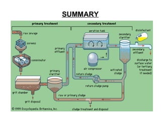 Sewage and liquid waste management | PPT