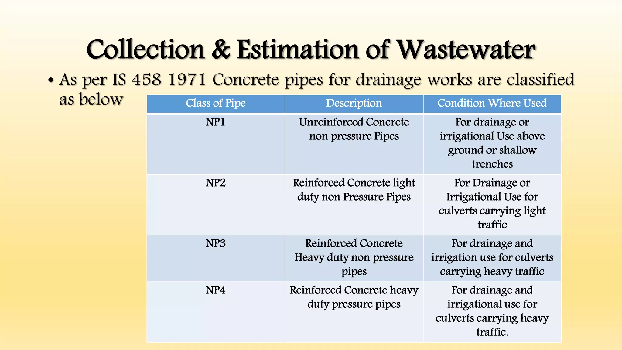 Collection & Estimation of Wastewater
• As per IS 458 1971 Concrete pipes for drainage works are classified
as below Class of Pipe Description Condition Where Used
NP1 Unreinforced Concrete
non pressure Pipes
For drainage or
irrigational Use above
ground or shallow
trenches
NP2 Reinforced Concrete light
duty non Pressure Pipes
For Drainage or
Irrigational Use for
culverts carrying light
traffic
NP3 Reinforced Concrete
Heavy duty non pressure
pipes
For drainage and
irrigation use for culverts
carrying heavy traffic
NP4 Reinforced Concrete heavy
duty pressure pipes
For drainage and
irrigational use for
culverts carrying heavy
traffic.
 
