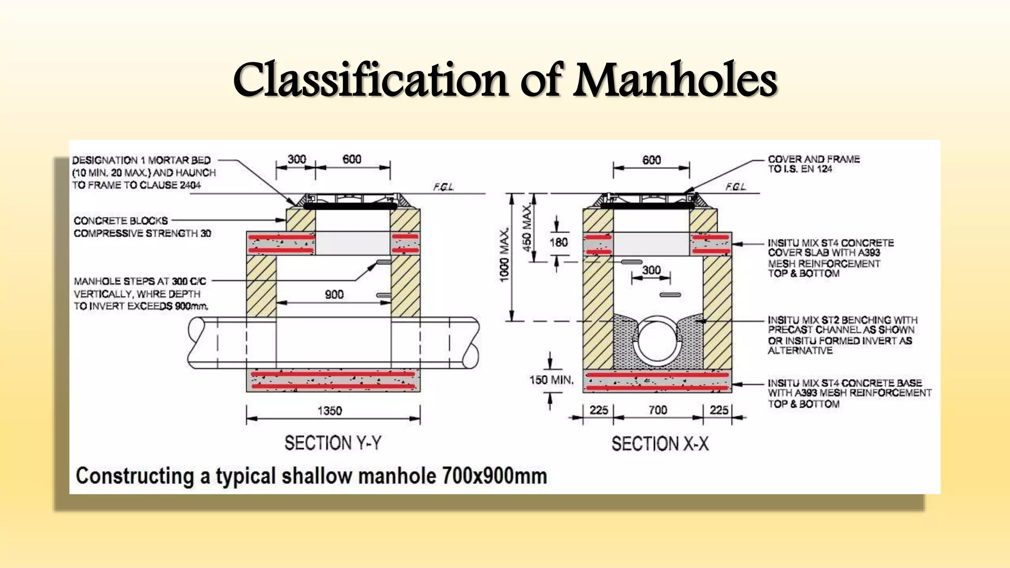 Classification of Manholes
 