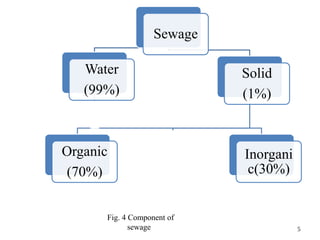 Sewage
Water
(99%)
Inorgani
c(30%)
Organic
(70%)
Solid
(1%)
5
Fig. 4 Component of
sewage
 