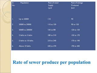 Sr.
No.
Population Rate of water
Supply
Lpcd
Rate of sewage
Produced
lpcd
1. Up to 20000 110 90
2. 20000 to 50000 110 to 150 90 to 120
3. 50000 to 200000 150 to180 120 to 150
4. 2 lakhs to 5 lakhs 180 to 210 150 to 170
5. 5 lakhs to 10 lakhs 210 to 240 170 to 190
6. Above 10 lakhs 240 to 270 190 to 200
Rate of sewer produce per population
 