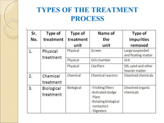 TYPES OF THE TREATMENT
PROCESS
 