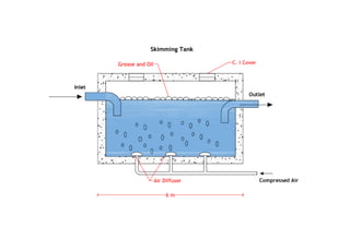 Design of Sewage Treatment Plant | PDF
