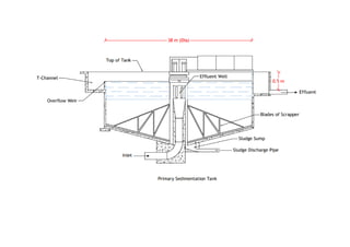 Design of Sewage Treatment Plant | PDF
