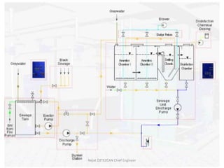 Sewage treatment plant on a ship | PPTX